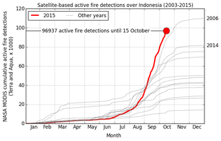 Illustration for article titled Fires in Indonesia are Emitting More Carbon Than All Americans Combined